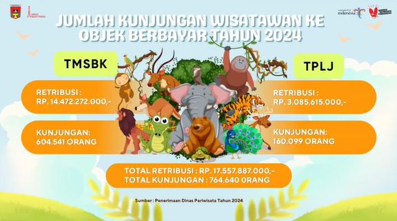 Pengunjung Objek Wisata Bukittinggi Tahun 2024 Hasilkan Retribusi Sebesar Rp.17,5 Milyar